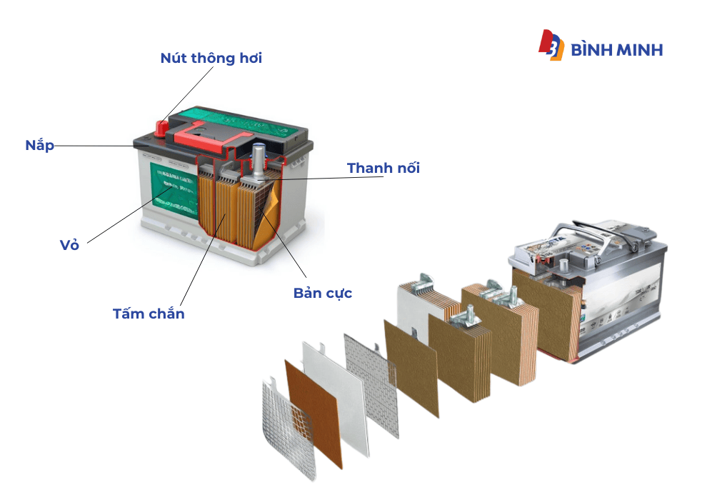 Cấu tạo pin axit-chì