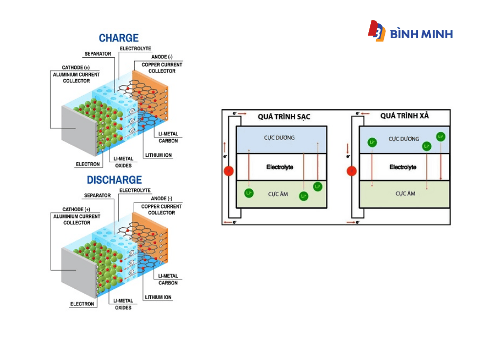 Nguyên lý hoạt động của pin Lithium