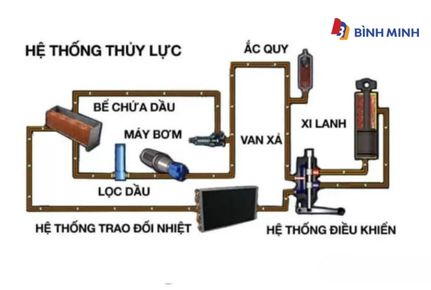 Tìm Hiểu Về Hệ Thống Thủy Lực Trong Xe Nâng