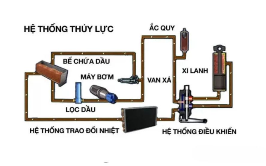Hệ thống thủy lực (Hydraulic System) – Trái tim tạo lực nâng hạ cho xe nâng