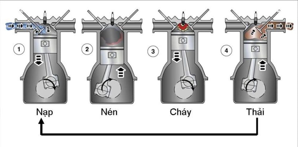 động cơ xăng 4 kì